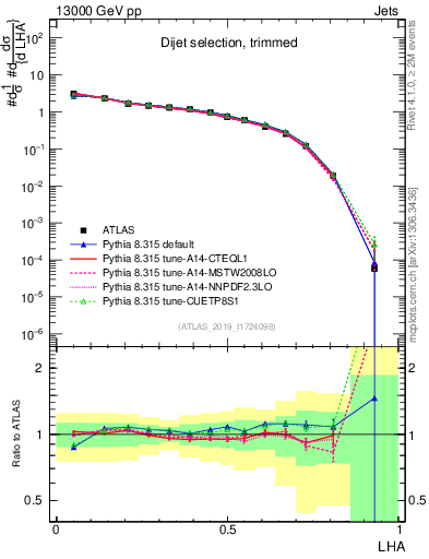 Plot of j.lha in 13000 GeV pp collisions