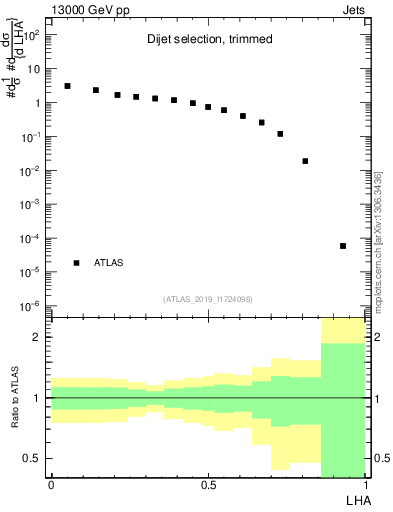 Plot of j.lha in 13000 GeV pp collisions