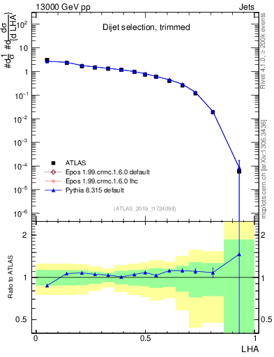 Plot of j.lha in 13000 GeV pp collisions