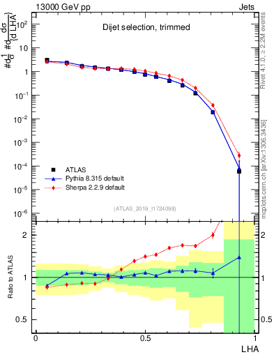 Plot of j.lha in 13000 GeV pp collisions