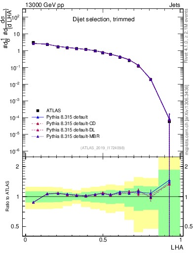 Plot of j.lha in 13000 GeV pp collisions
