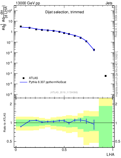 Plot of j.lha in 13000 GeV pp collisions