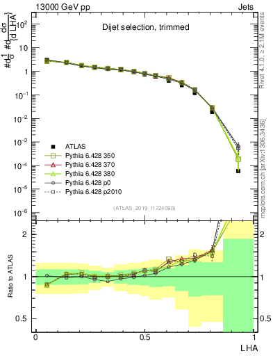 Plot of j.lha in 13000 GeV pp collisions