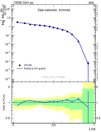 Plot of j.lha in 13000 GeV pp collisions
