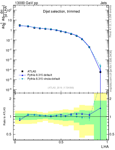 Plot of j.lha in 13000 GeV pp collisions