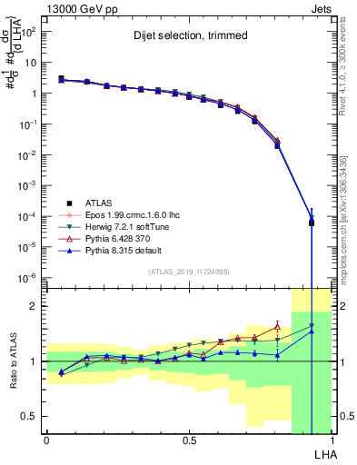 Plot of j.lha in 13000 GeV pp collisions