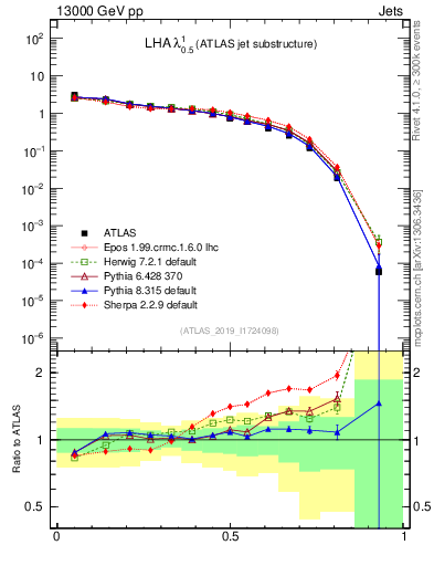 Plot of j.lha in 13000 GeV pp collisions