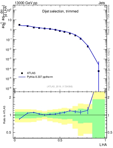Plot of j.lha in 13000 GeV pp collisions