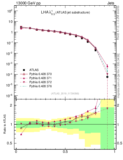 Plot of j.lha in 13000 GeV pp collisions