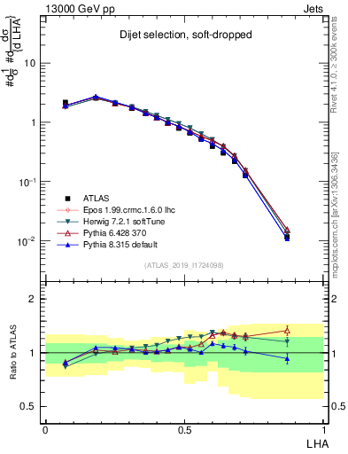Plot of j.lha in 13000 GeV pp collisions