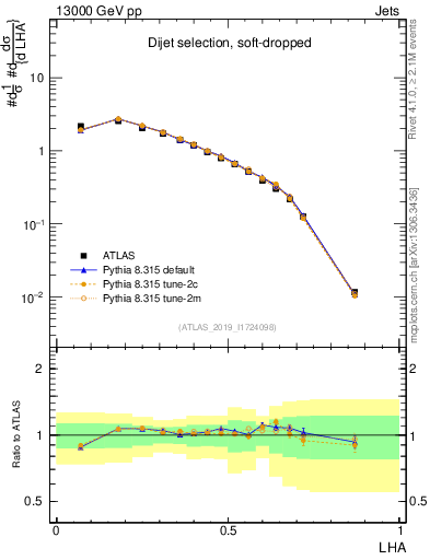 Plot of j.lha in 13000 GeV pp collisions