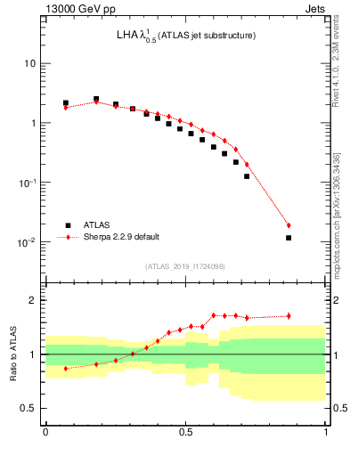 Plot of j.lha in 13000 GeV pp collisions