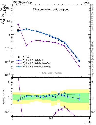 Plot of j.lha in 13000 GeV pp collisions