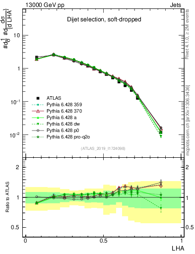 Plot of j.lha in 13000 GeV pp collisions