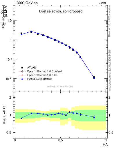 Plot of j.lha in 13000 GeV pp collisions