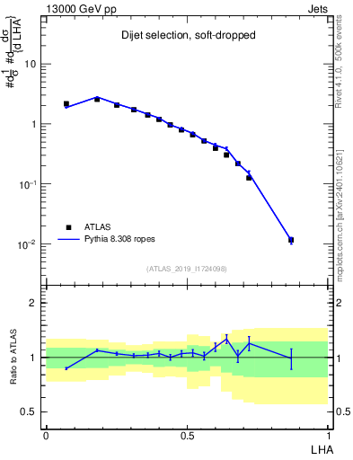 Plot of j.lha in 13000 GeV pp collisions