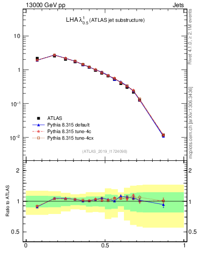 Plot of j.lha in 13000 GeV pp collisions