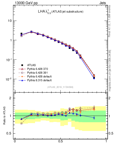 Plot of j.lha in 13000 GeV pp collisions