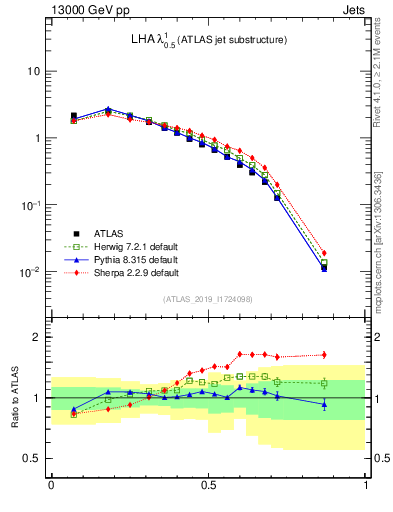 Plot of j.lha in 13000 GeV pp collisions