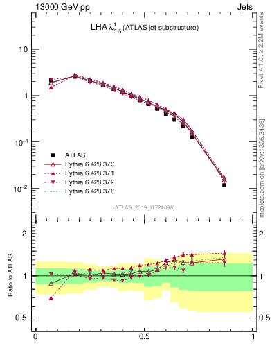 Plot of j.lha in 13000 GeV pp collisions
