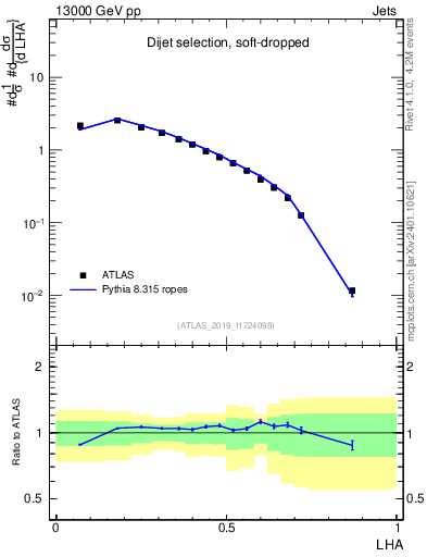 Plot of j.lha in 13000 GeV pp collisions