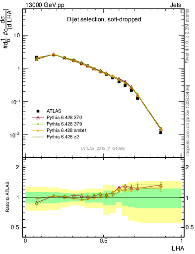 Plot of j.lha in 13000 GeV pp collisions