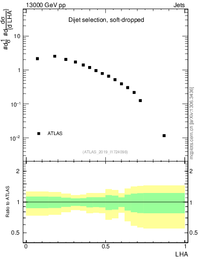 Plot of j.lha in 13000 GeV pp collisions