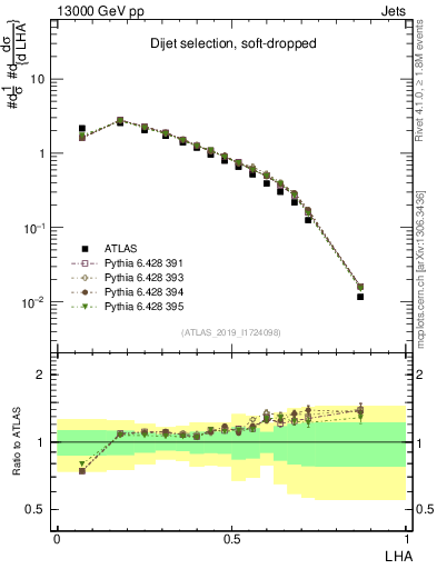Plot of j.lha in 13000 GeV pp collisions