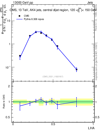 Plot of j.lha in 13000 GeV pp collisions