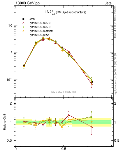 Plot of j.lha in 13000 GeV pp collisions