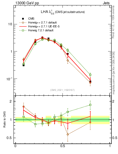 Plot of j.lha in 13000 GeV pp collisions