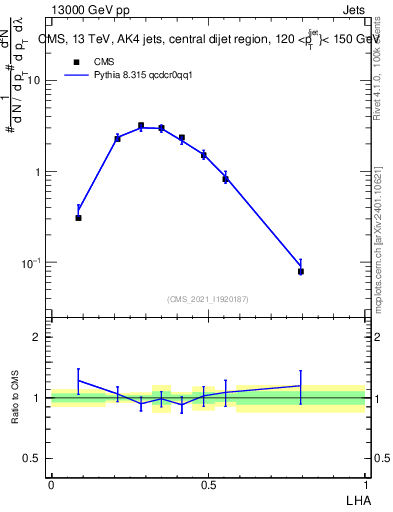 Plot of j.lha in 13000 GeV pp collisions