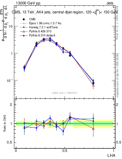 Plot of j.lha in 13000 GeV pp collisions