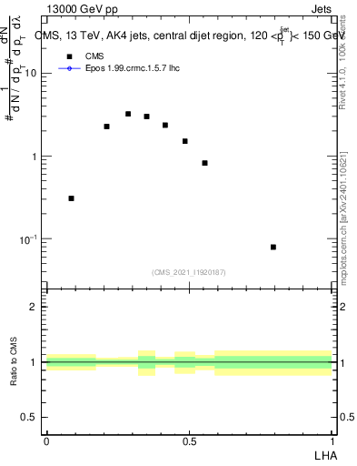 Plot of j.lha in 13000 GeV pp collisions