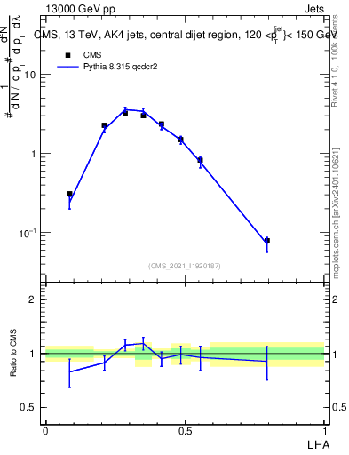 Plot of j.lha in 13000 GeV pp collisions