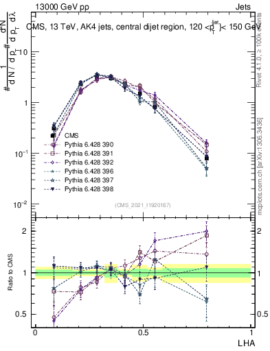 Plot of j.lha in 13000 GeV pp collisions