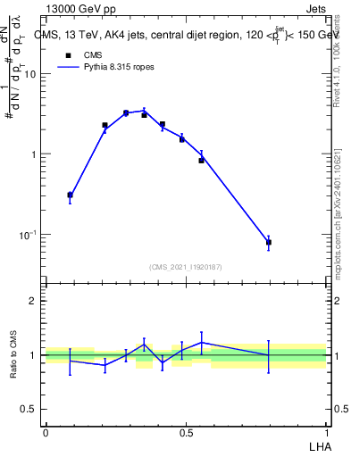 Plot of j.lha in 13000 GeV pp collisions