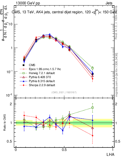 Plot of j.lha in 13000 GeV pp collisions