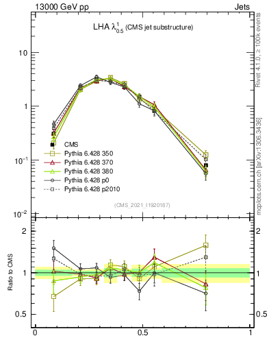 Plot of j.lha in 13000 GeV pp collisions
