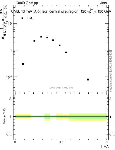 Plot of j.lha in 13000 GeV pp collisions