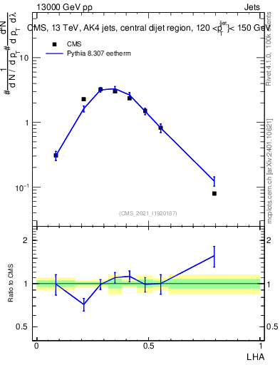 Plot of j.lha in 13000 GeV pp collisions