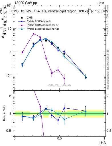 Plot of j.lha in 13000 GeV pp collisions