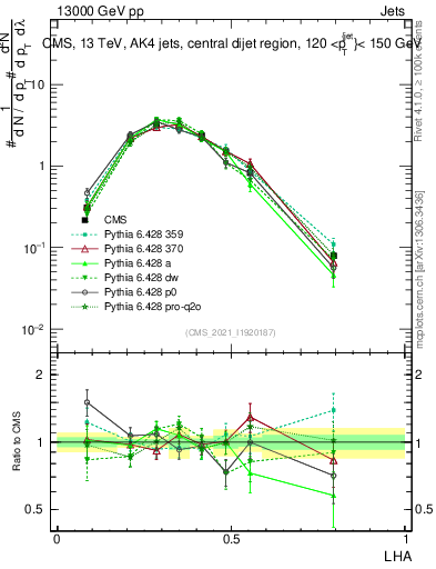 Plot of j.lha in 13000 GeV pp collisions