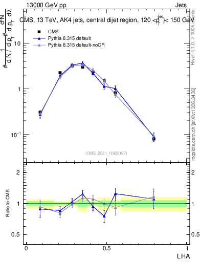 Plot of j.lha in 13000 GeV pp collisions