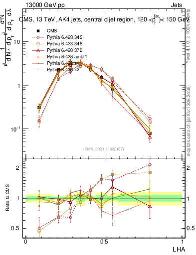Plot of j.lha in 13000 GeV pp collisions