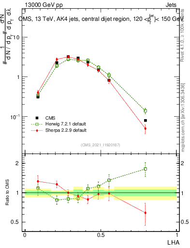 Plot of j.lha in 13000 GeV pp collisions