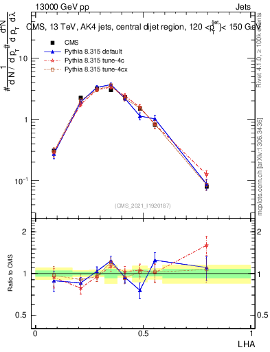 Plot of j.lha in 13000 GeV pp collisions