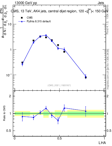 Plot of j.lha in 13000 GeV pp collisions