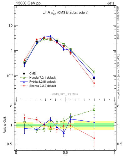 Plot of j.lha in 13000 GeV pp collisions