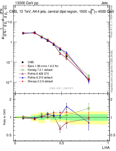 Plot of j.lha in 13000 GeV pp collisions